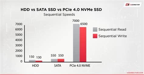 NVMe vs SSD - What’s The Difference?