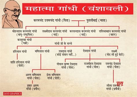 Infographics: Mahatma Gandhi Family Tree #Gallery - Social News XYZ