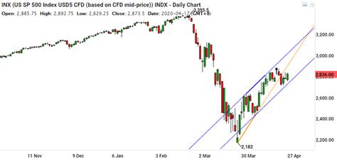 S&P 500 Index Chart Analysis - Phillip CFD