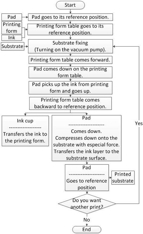 Pad printing working process flowchart. The different steps of the... | Download Scientific Diagram