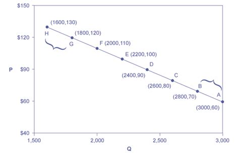 Calculating Price Elasticities Using the Midpoint Formula | Microeconomics