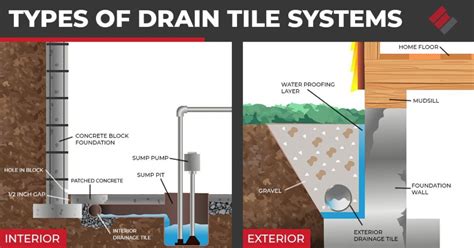 What Is Drain Tile? | Epp Foundation Repair