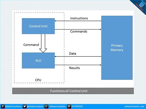 What is control unit? What are the functions of control unit? « Online ...