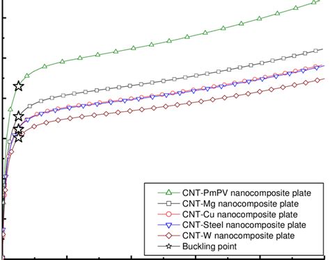 Effect of matrix materials on buckling and postbuckling behavior of ...