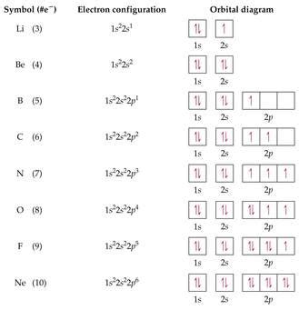 f Orbital Diagram