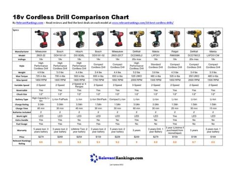 Best Cordless Drill Comparison Chart by Relevant Rankings - Issuu