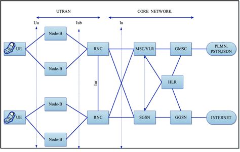 UMTS Network Architecture | Download Scientific Diagram