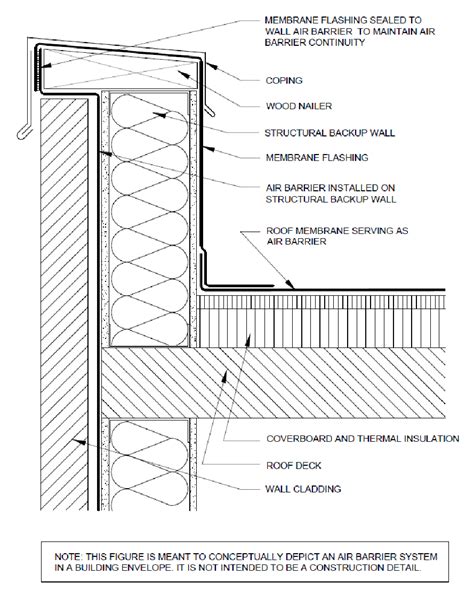 CE Center - Low-Slope Roofing—Air Barriers and Vapor Retarders