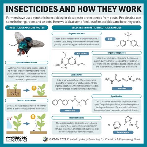 Chemical Pesticides Examples