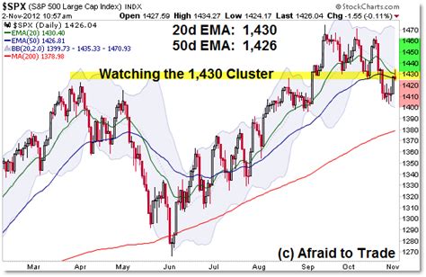 S&P 500 & Dow Jones Industrial Index Swing Structure and Key Levels ...