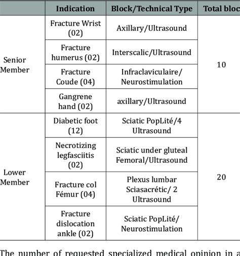 Surgical Indications and Peripheral Nerve Block Types. | Download ...