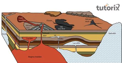 Magma And Lava Difference