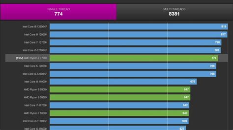 Check out CPU-Z & Geekbench Scores for AMD’s Ryzen 7 7700X