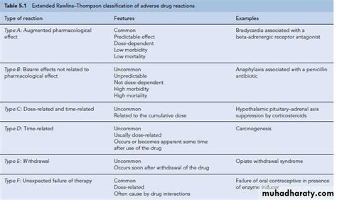 Adverse drug reactions pptx - د. احمد - Muhadharaty