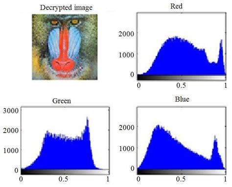 Origin and decrypted Baboon color image with the corresponding histogram | Download Scientific ...