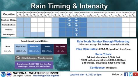 Los Angeles Storm Set To Deliver Yet More Rain, Heavy Winds And Flooding