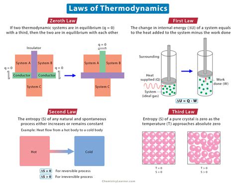 Laws of Thermodynamics: Statements