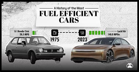 The Most Fuel Efficient Cars From 1975 to Today