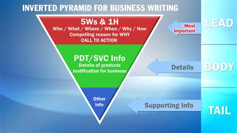 The Inverted Pyramid Format for Effective Business Writing - ToughNickel