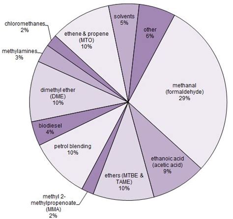 Methanol