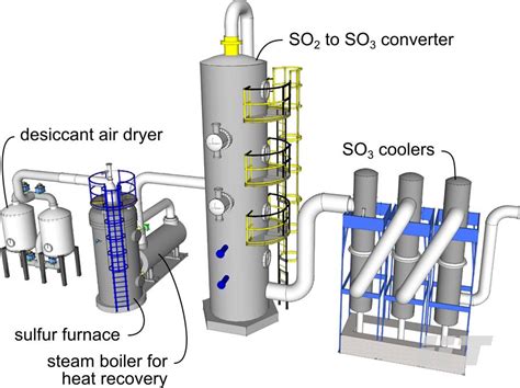 Sulphonation Plants & Reactors for Manufacturing LABSA, SLES, AOS and more