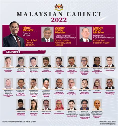 MALAYSIA CABINET