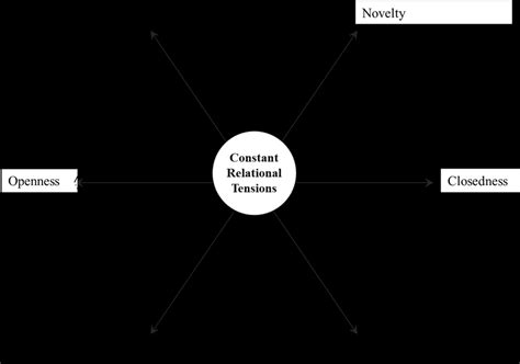 Three Dialectical Tensions (author illustration) | Download Scientific Diagram