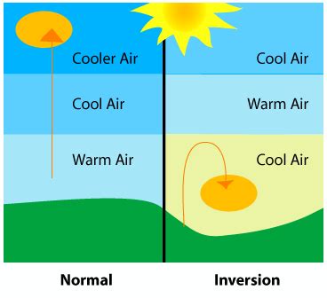 Temperature Inversion Diagram