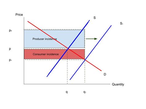 Subsidies – definitions, examples, analysis, evaluation