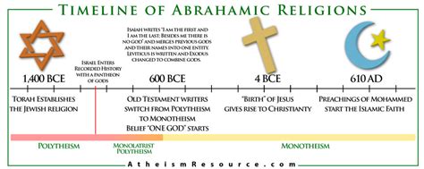 Monotheistic Religions