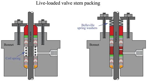 Valve Packing | Basic Principles of Control Valves and Actuators | Automation Textbook