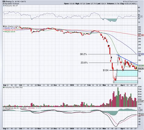 Ba Stock Chart - emsekflol.com