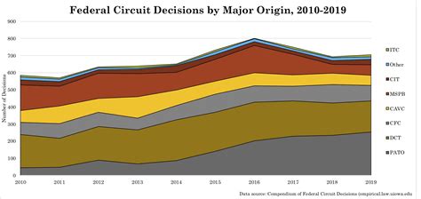 A Decade of Federal Circuit Decisions | Patently-O