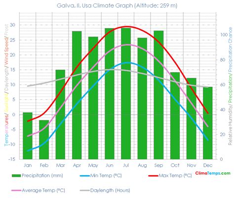 Galva, Il Climate Galva, Il Temperatures Galva, Il, Usa Weather Averages