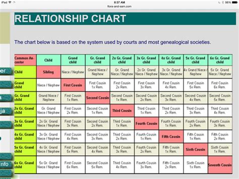 Family Relationships-Chart 2 | Relationship chart, Family relationship ...