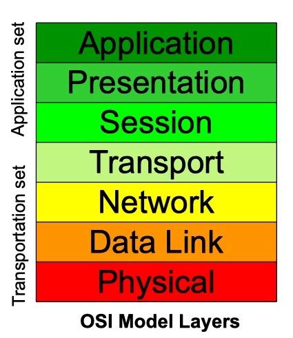 Data Link Layer of the OSI Model: Protocol, Functions & Design - Lesson ...