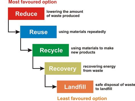 4. The waste hierarchy | Download Scientific Diagram