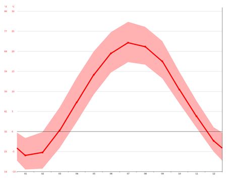 Mount Pleasant climate: Average Temperature, weather by month, Mount Pleasant weather averages ...