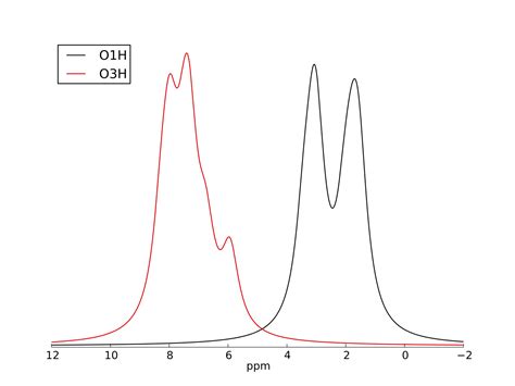 NMR calculation. Line Chart, Diagram, Figures