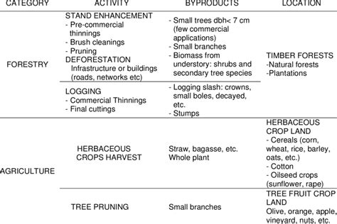 Main Agricultural and Forestry Byproducts by Categories and Activities | Download Table