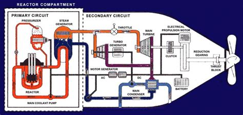 Mise en page Sous UK Nuclear | Nuclear submarine, Submarines, Nuclear