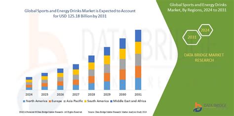 Sports energy drinks market Forecast ,Share ,Strategies , Scope ,Overview