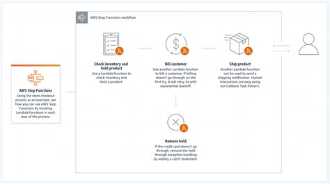 Serverless workflows in AWS