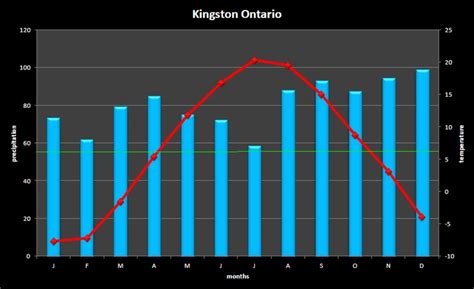 Landscape/Climate - KINGSTON ONTARIO