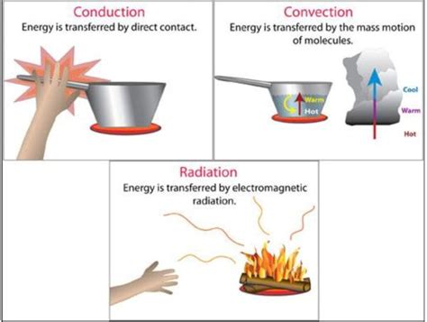 Tea Light Heater | Conduction convection radiation, Thermal energy, Heat energy