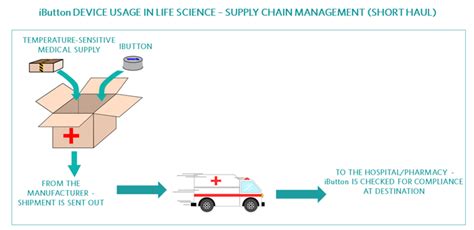 What Is an iButton Device? | Maxim Integrated