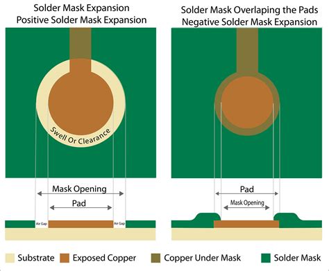 Solder Mask Expansion: An Essential Consideration in PCB Design and Manufacturing