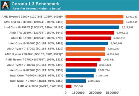 Amd Ryzen 7 3700X Processor Benchmark / Cinebench Cpu Benchmark Ryzen 7 ...