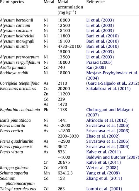 List of some hyperaccumulator plants. | Download Table