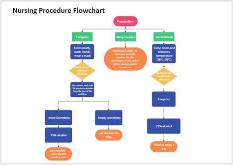 Standard Operating Procedure Flow Chart Template